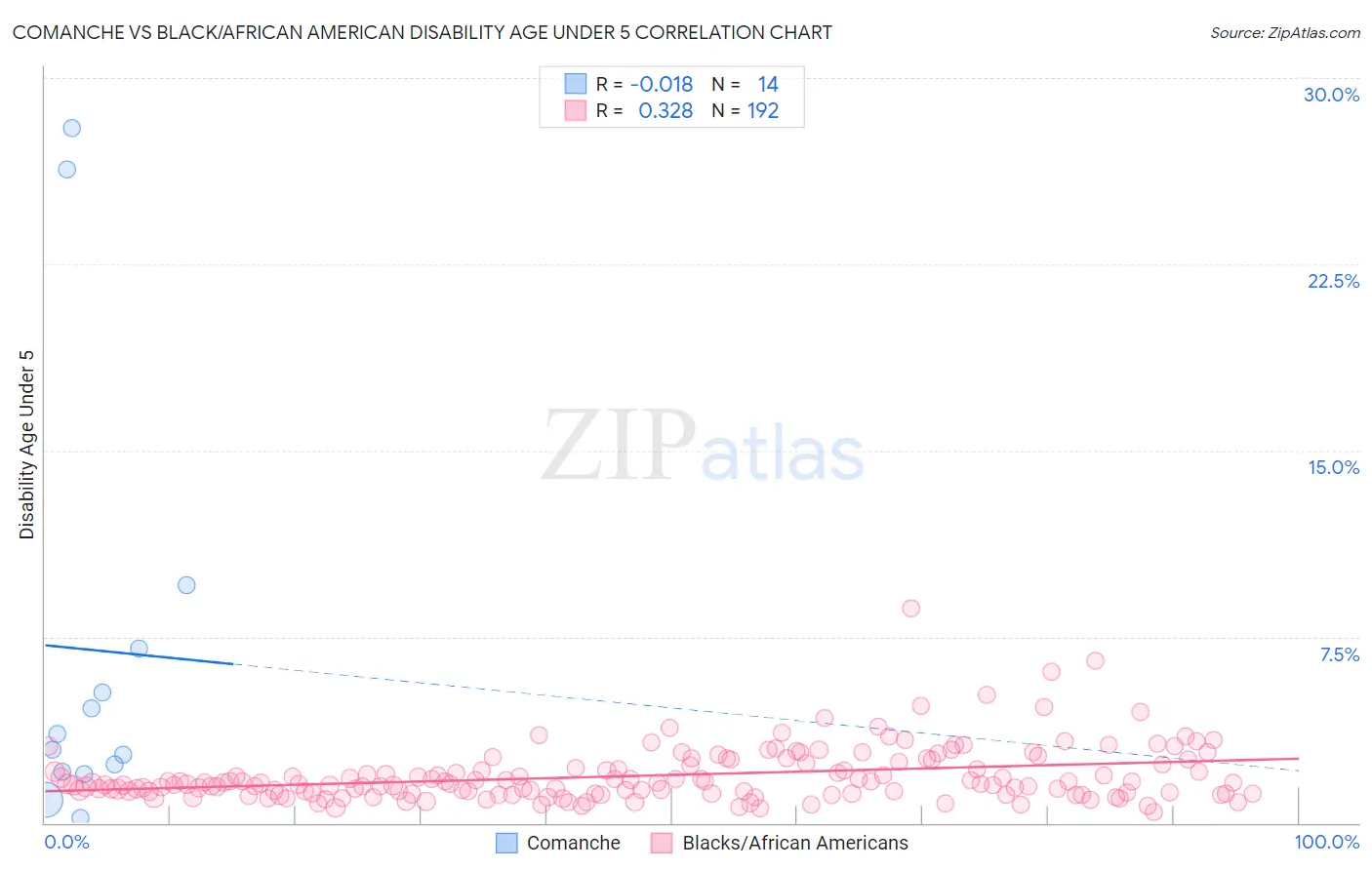 Comanche vs Black/African American Disability Age Under 5