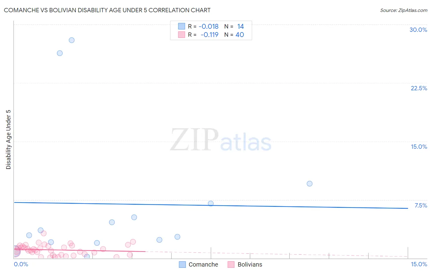 Comanche vs Bolivian Disability Age Under 5