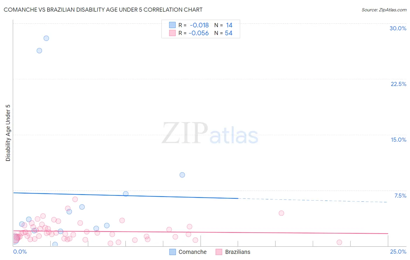 Comanche vs Brazilian Disability Age Under 5