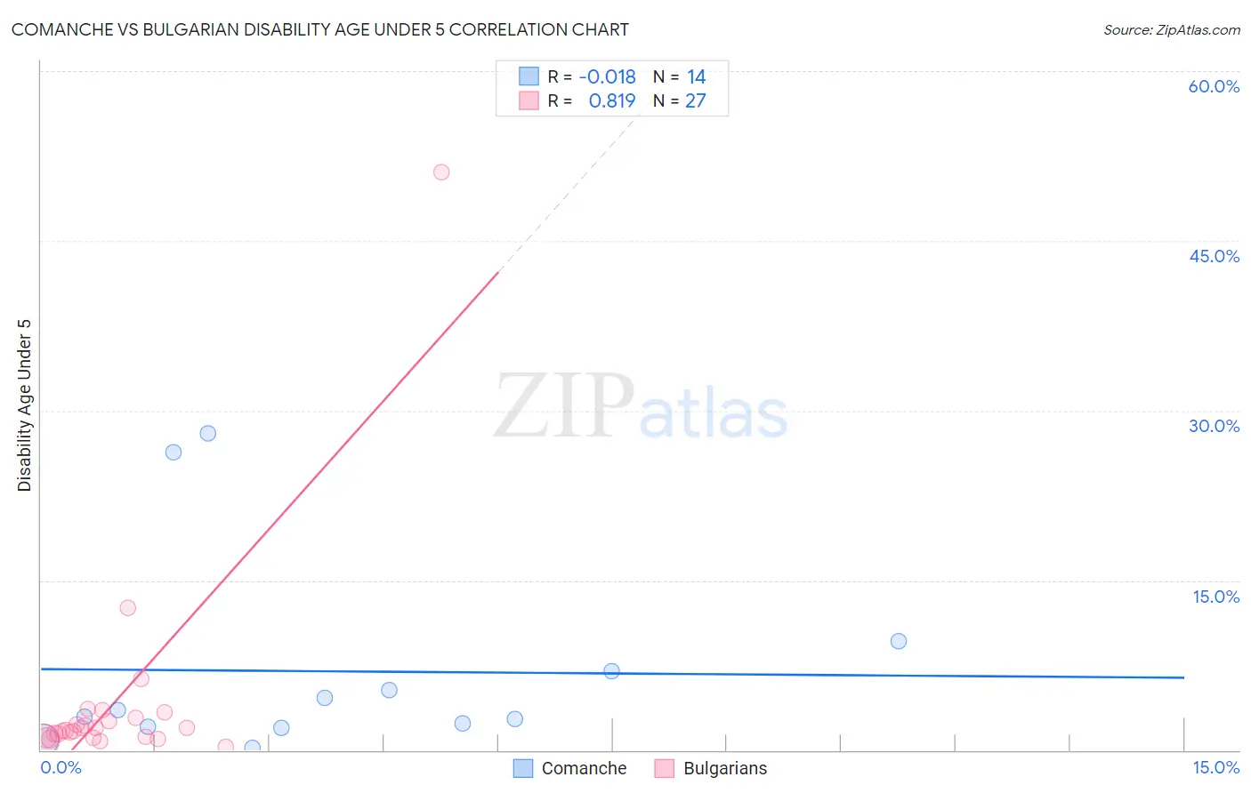 Comanche vs Bulgarian Disability Age Under 5