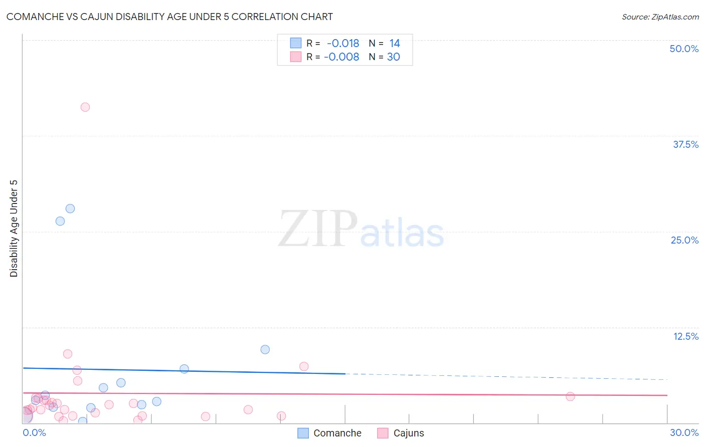 Comanche vs Cajun Disability Age Under 5