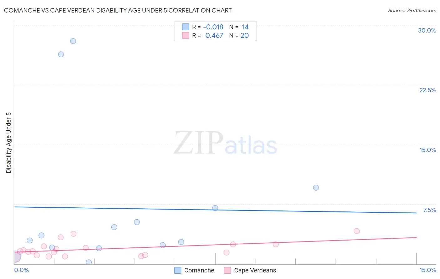 Comanche vs Cape Verdean Disability Age Under 5