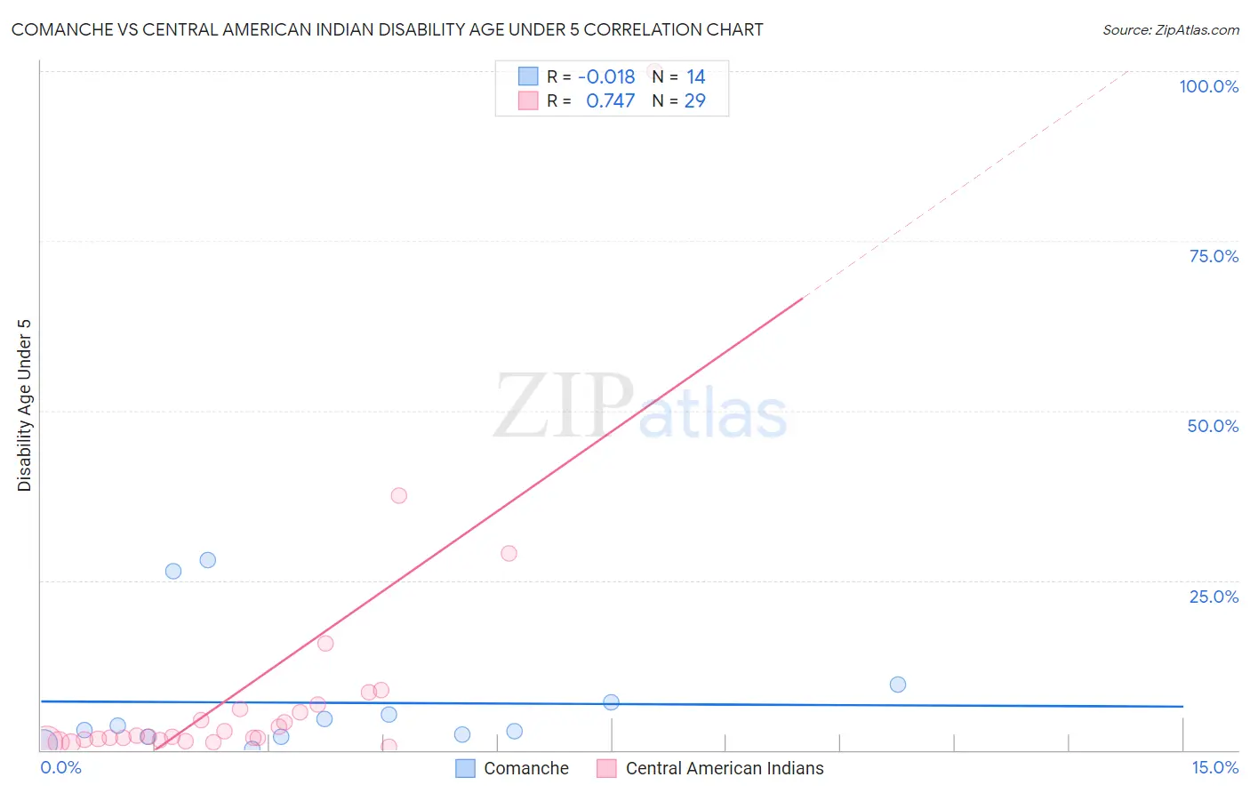 Comanche vs Central American Indian Disability Age Under 5