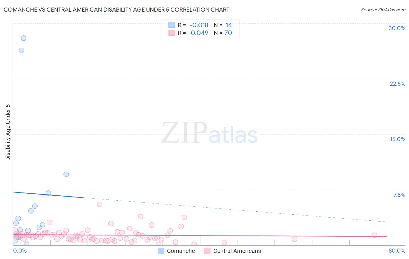 Comanche vs Central American Disability Age Under 5