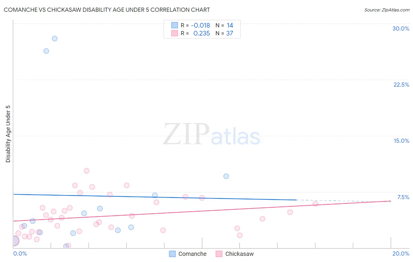 Comanche vs Chickasaw Disability Age Under 5