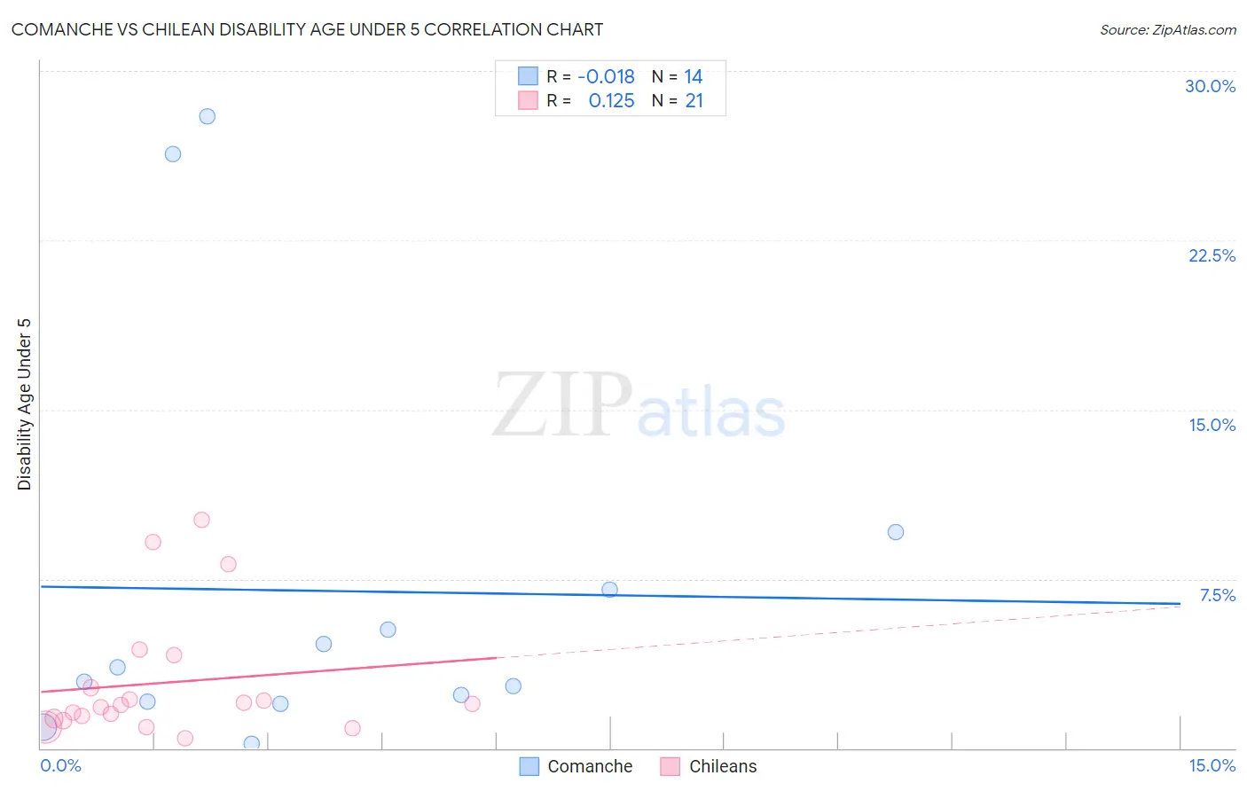 Comanche vs Chilean Disability Age Under 5