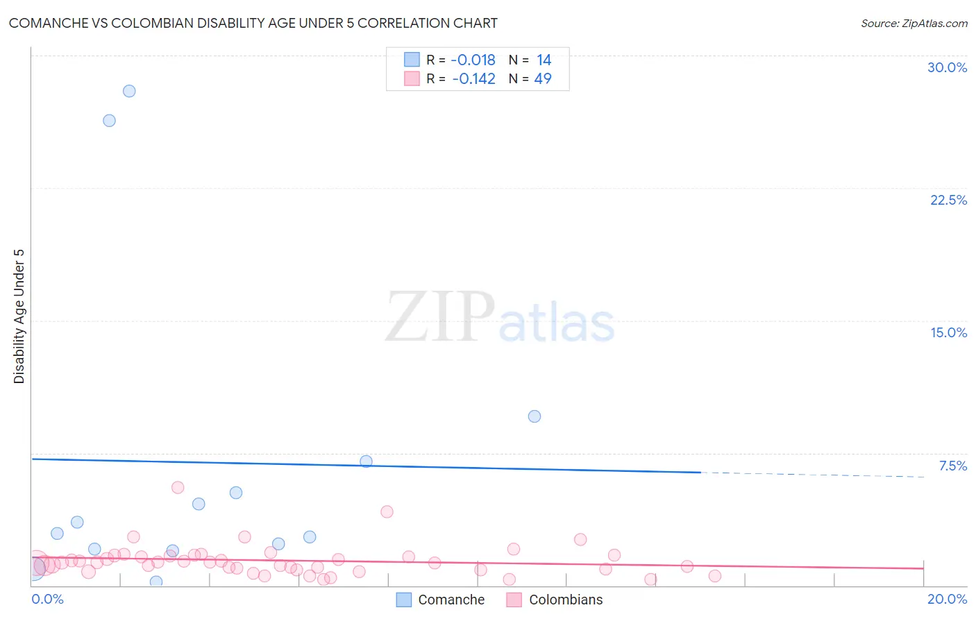 Comanche vs Colombian Disability Age Under 5