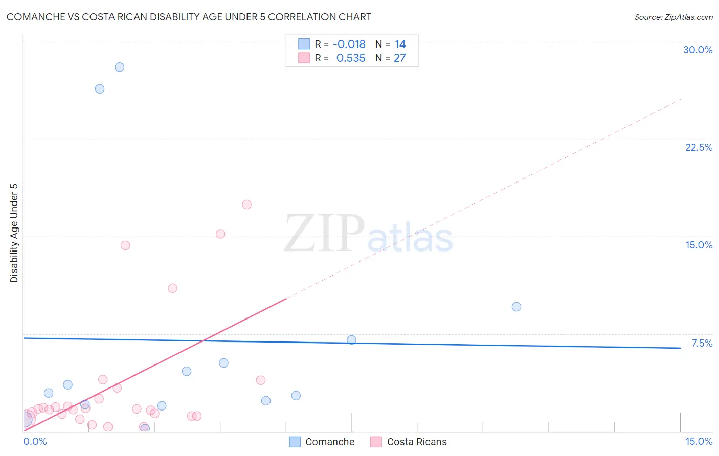 Comanche vs Costa Rican Disability Age Under 5