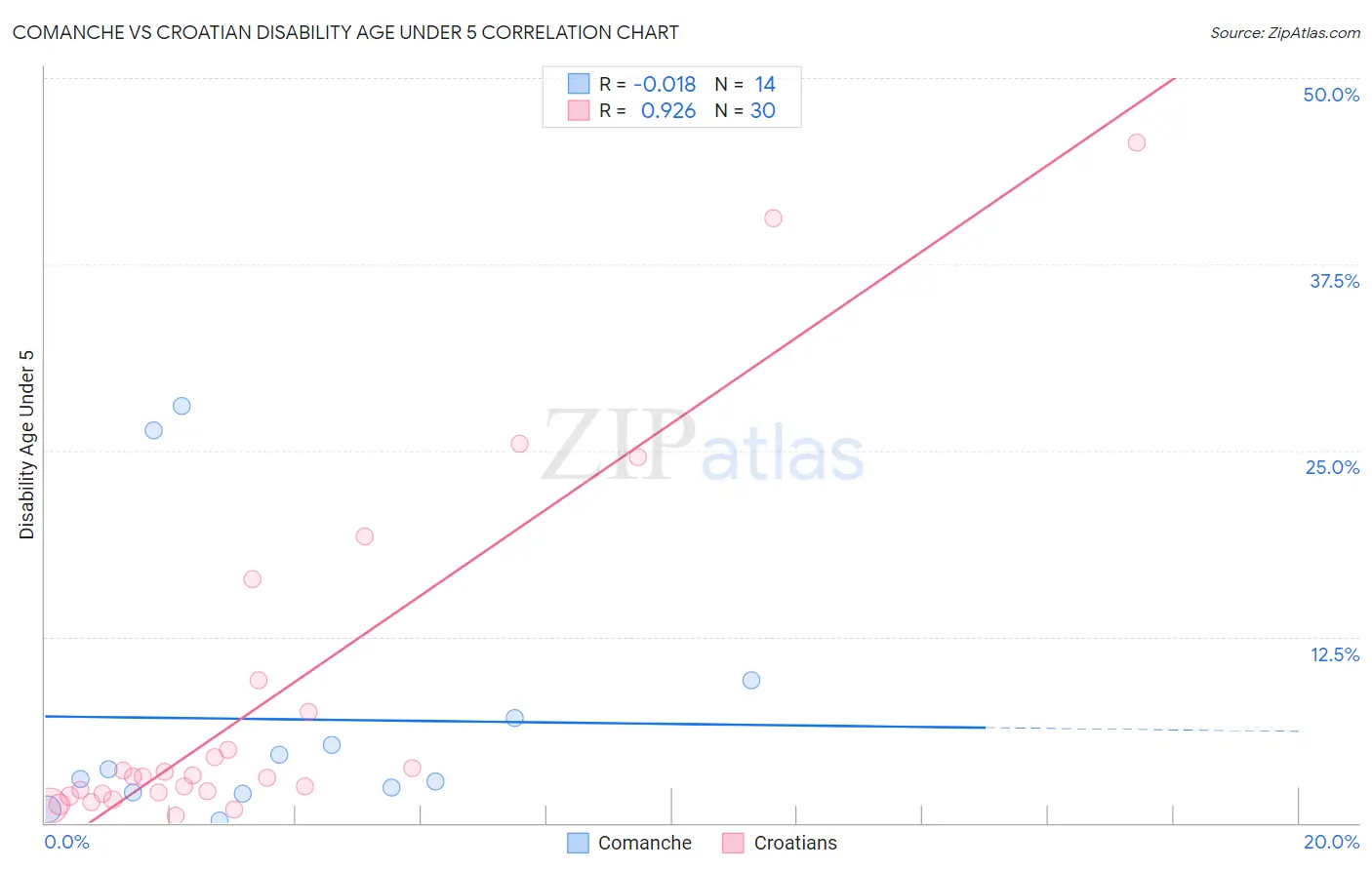 Comanche vs Croatian Disability Age Under 5