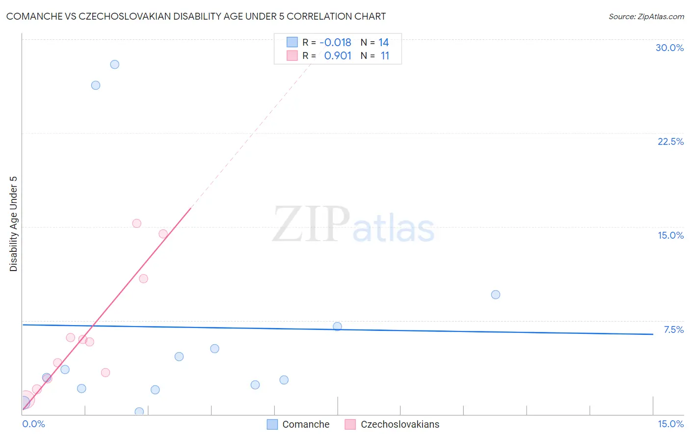 Comanche vs Czechoslovakian Disability Age Under 5