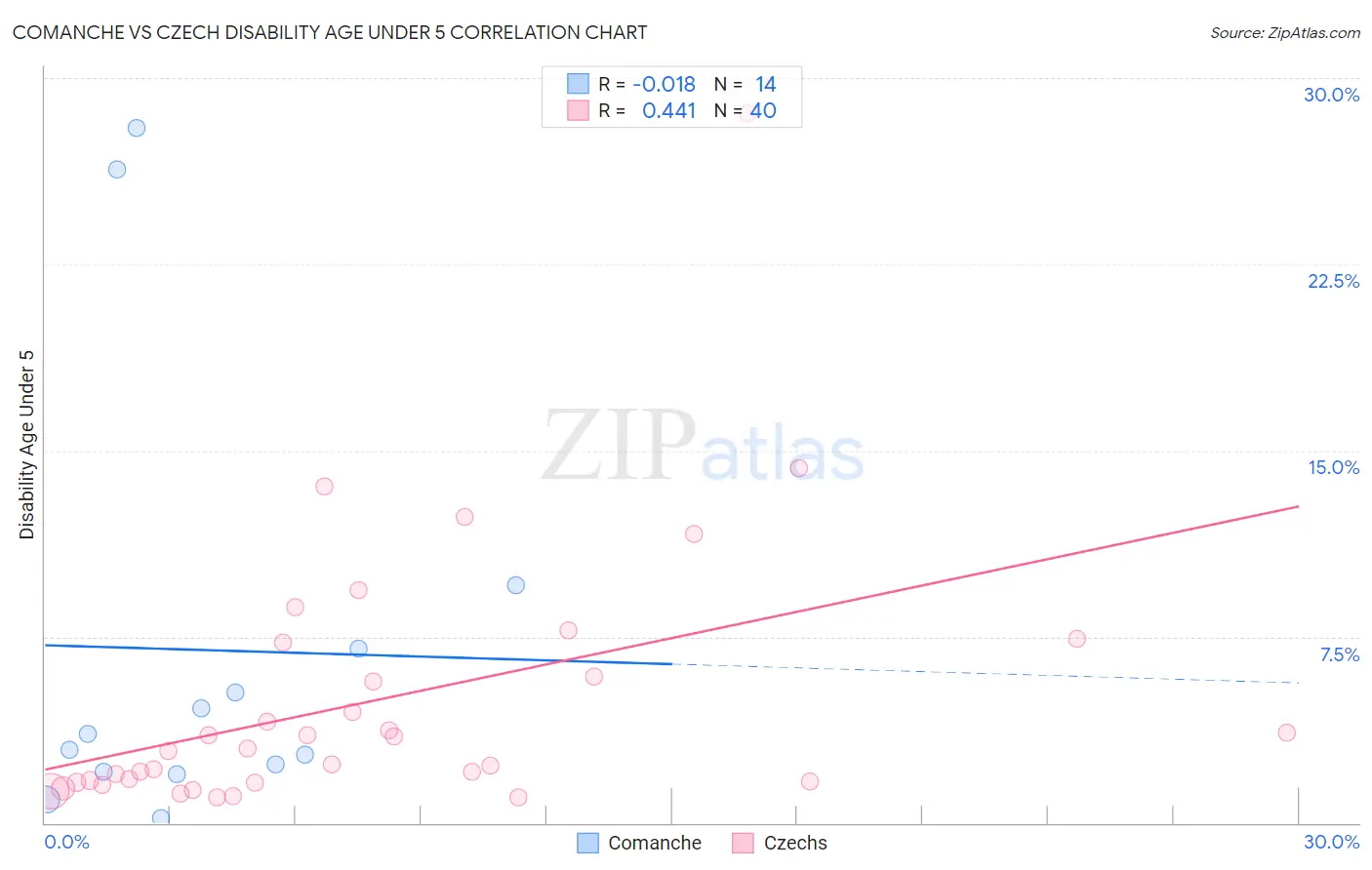Comanche vs Czech Disability Age Under 5