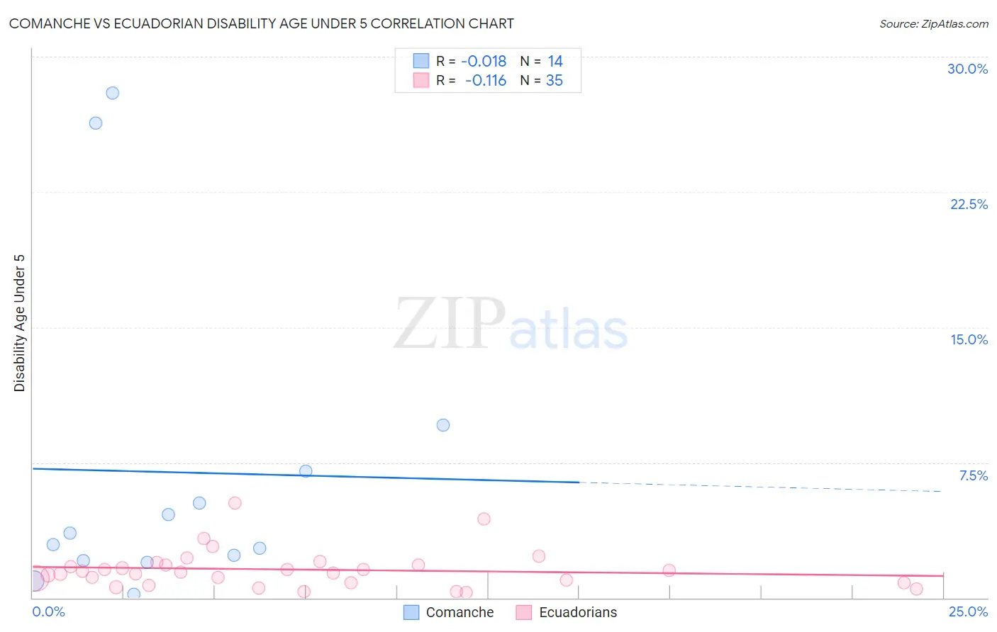 Comanche vs Ecuadorian Disability Age Under 5