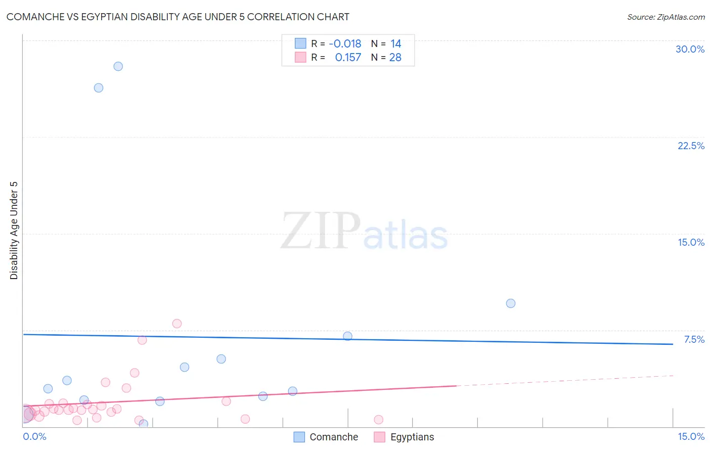 Comanche vs Egyptian Disability Age Under 5