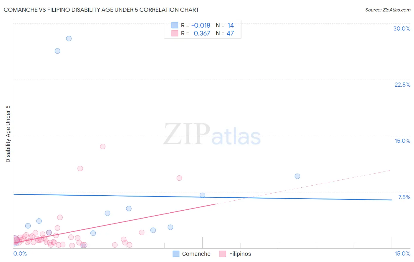 Comanche vs Filipino Disability Age Under 5