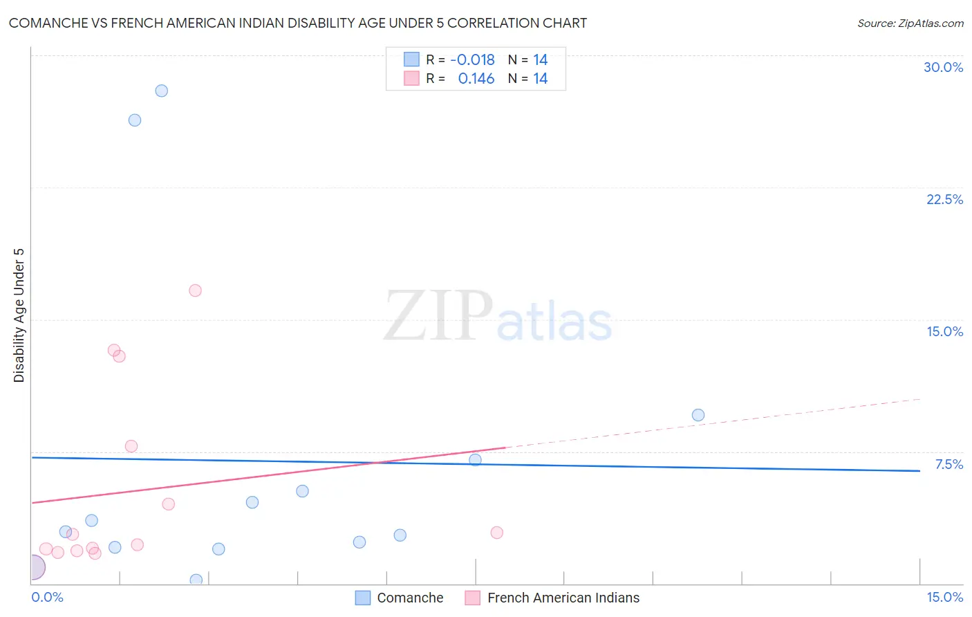 Comanche vs French American Indian Disability Age Under 5