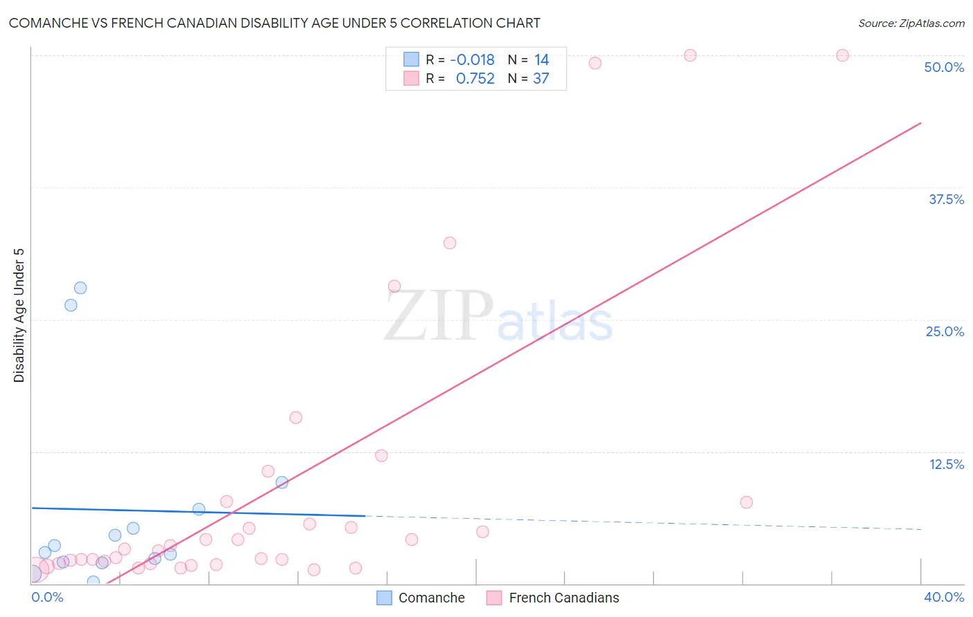 Comanche vs French Canadian Disability Age Under 5