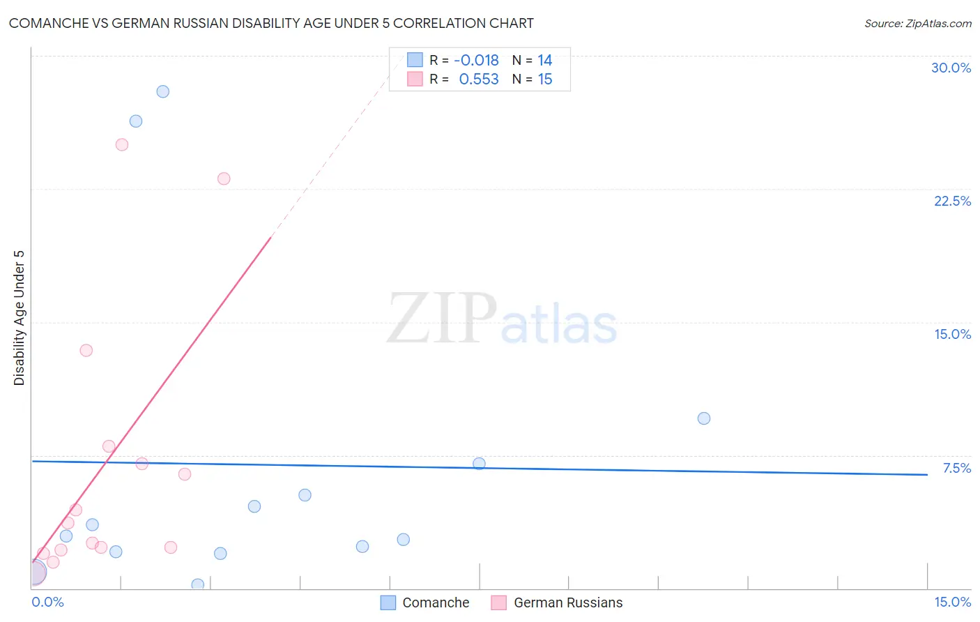 Comanche vs German Russian Disability Age Under 5