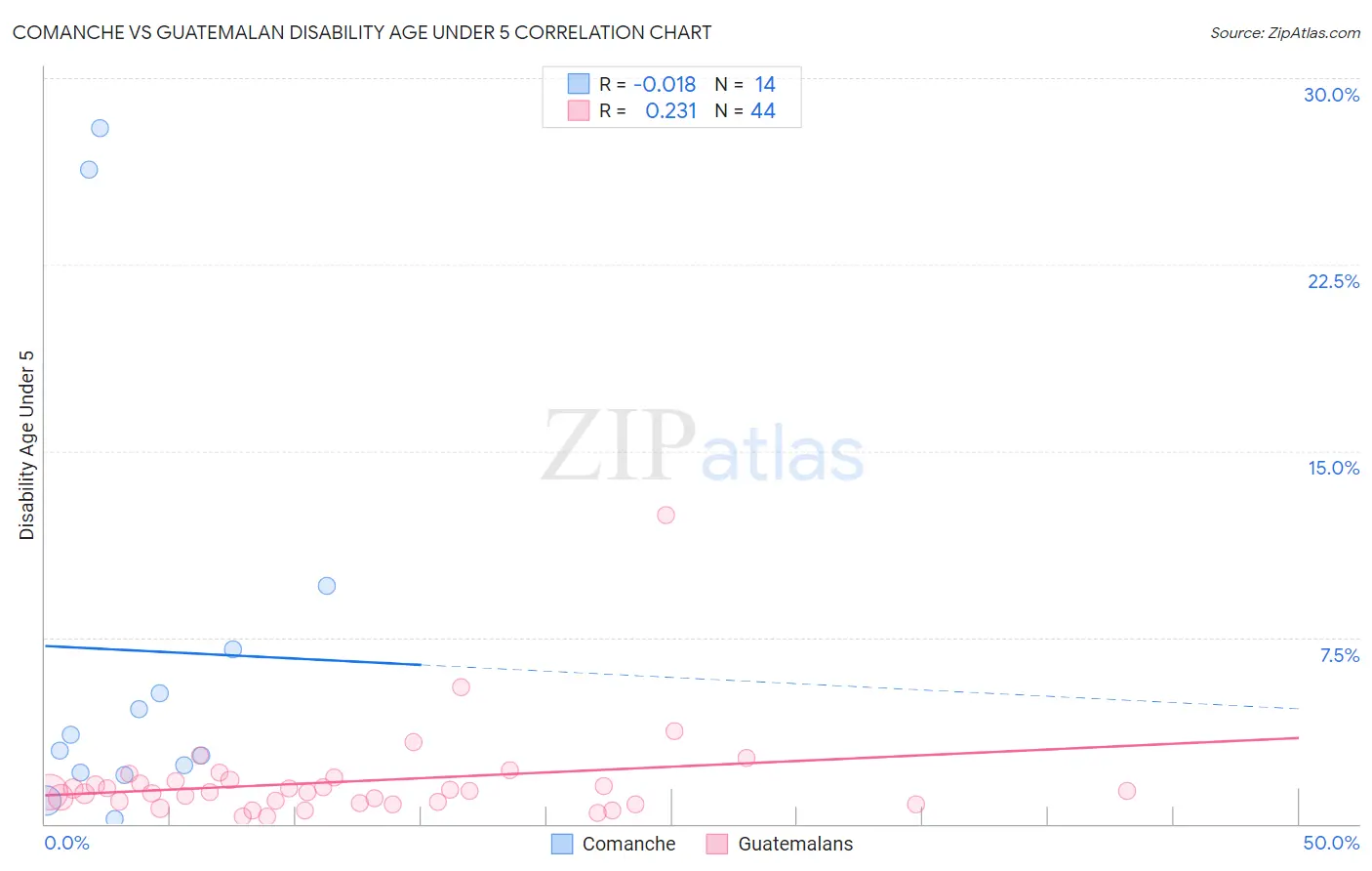 Comanche vs Guatemalan Disability Age Under 5