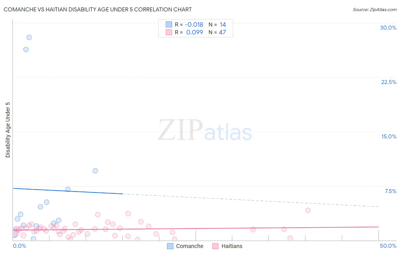 Comanche vs Haitian Disability Age Under 5