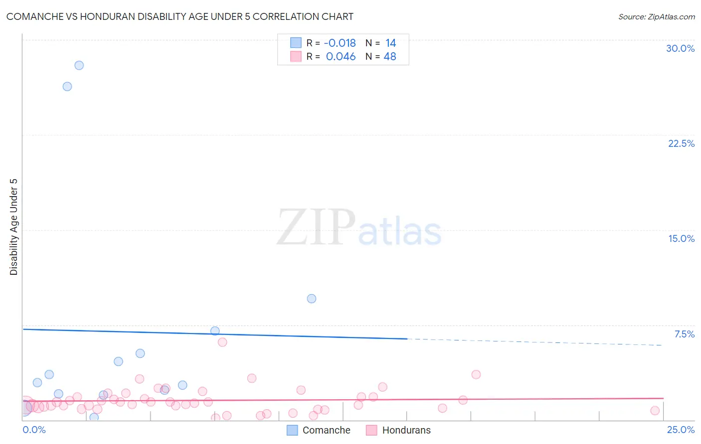 Comanche vs Honduran Disability Age Under 5