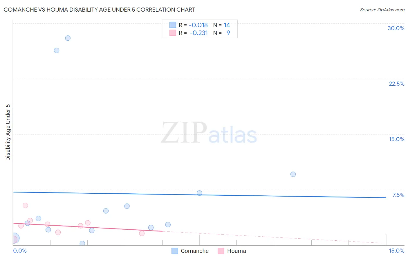 Comanche vs Houma Disability Age Under 5