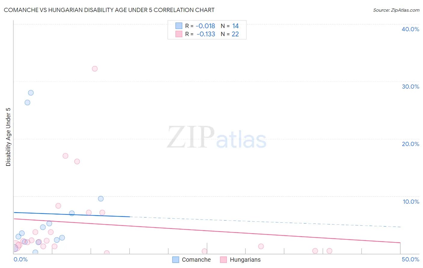 Comanche vs Hungarian Disability Age Under 5