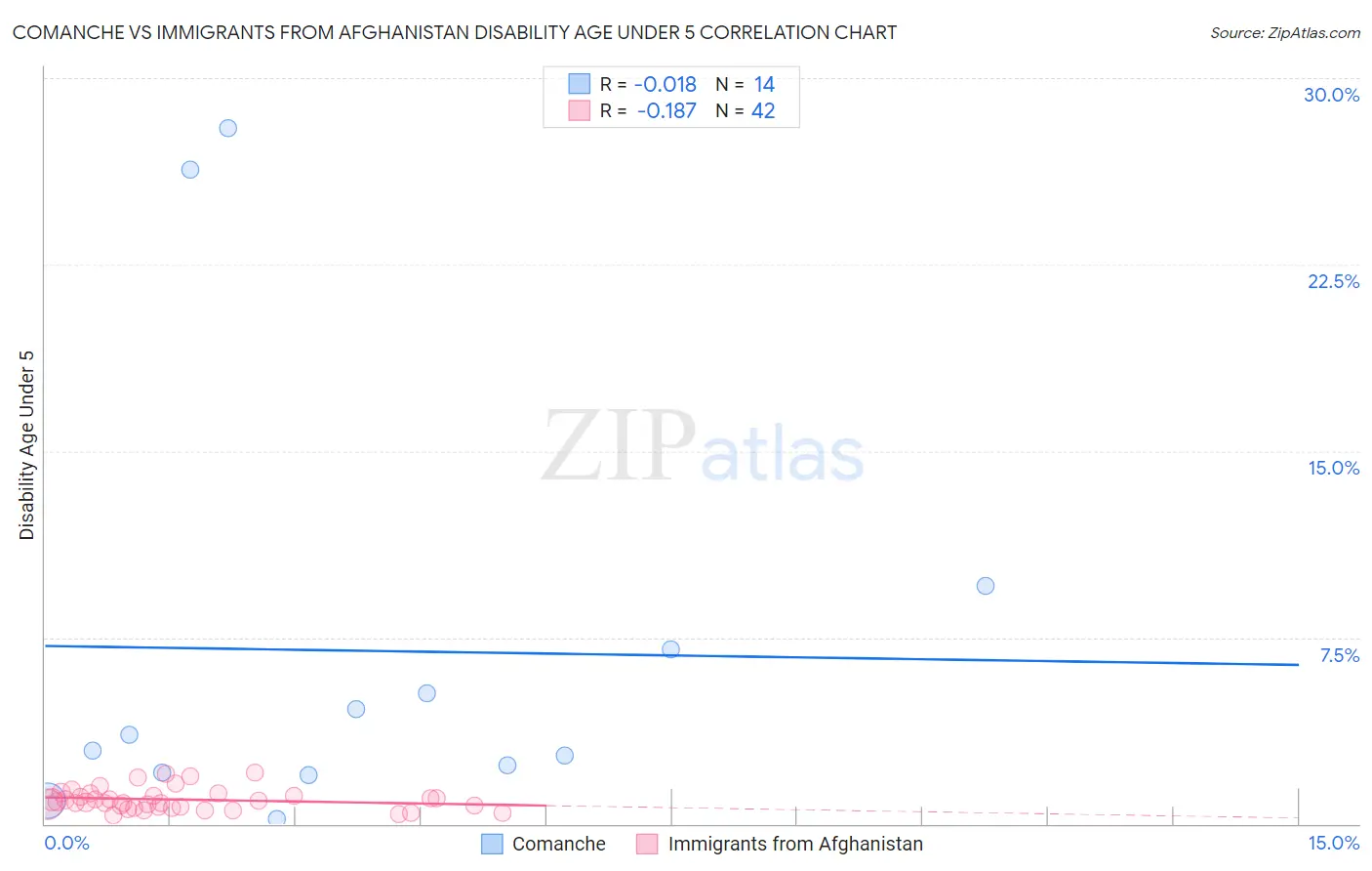 Comanche vs Immigrants from Afghanistan Disability Age Under 5