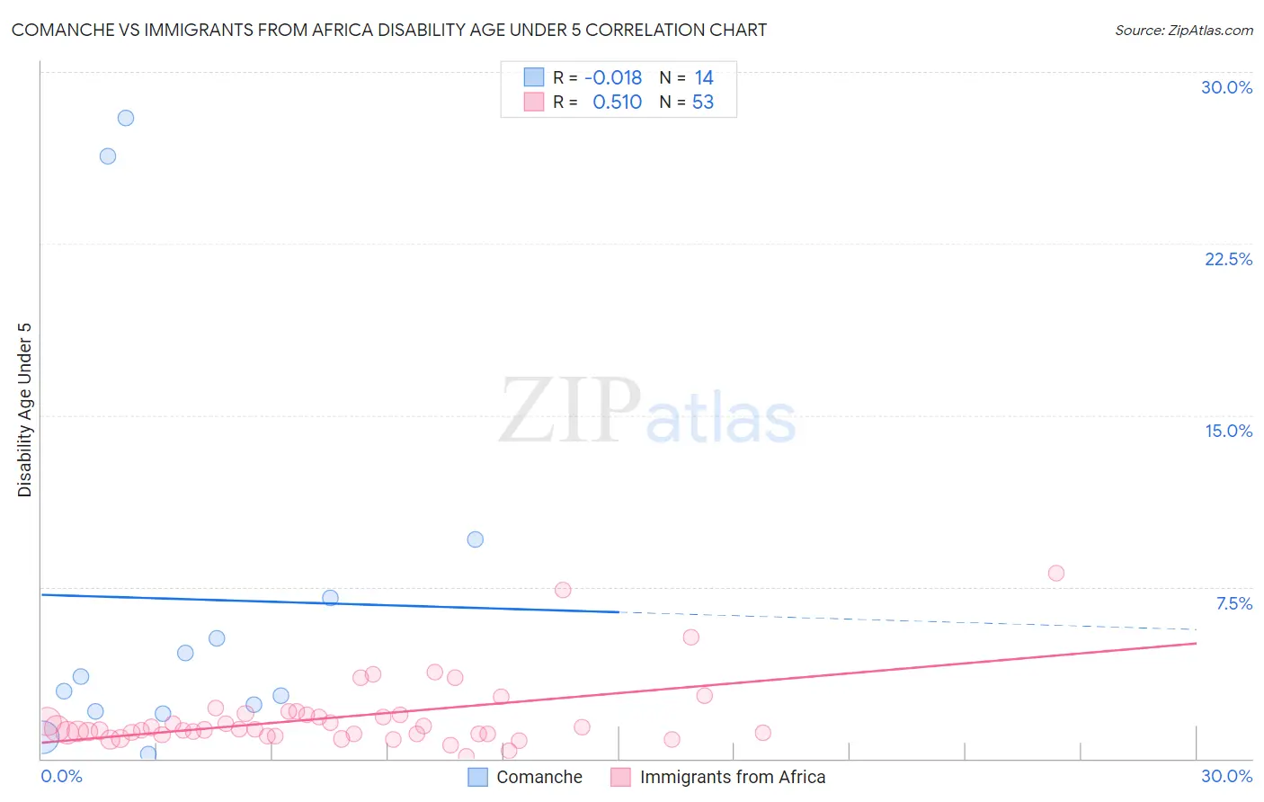 Comanche vs Immigrants from Africa Disability Age Under 5