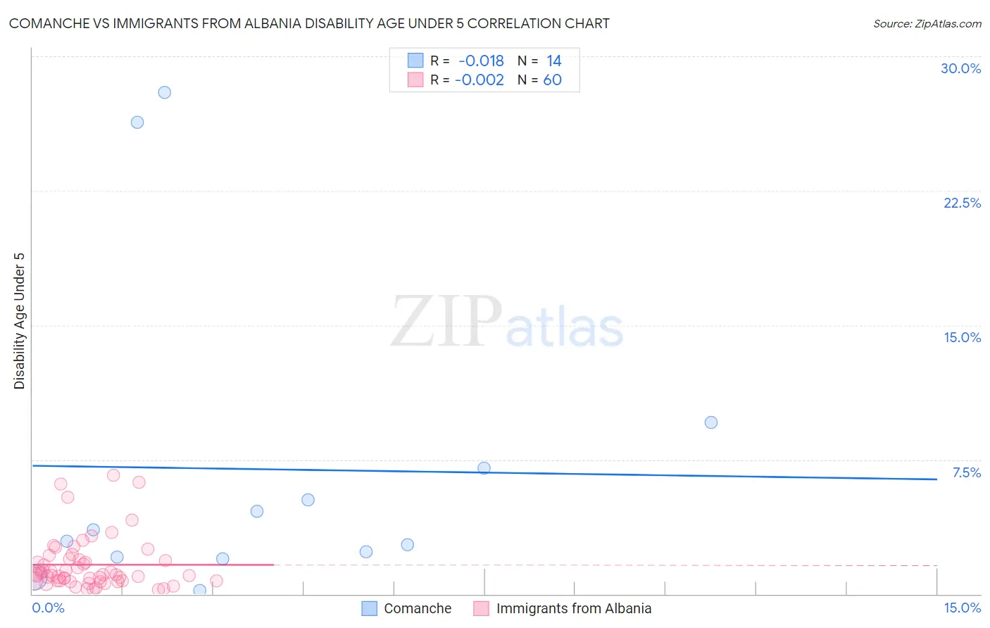 Comanche vs Immigrants from Albania Disability Age Under 5