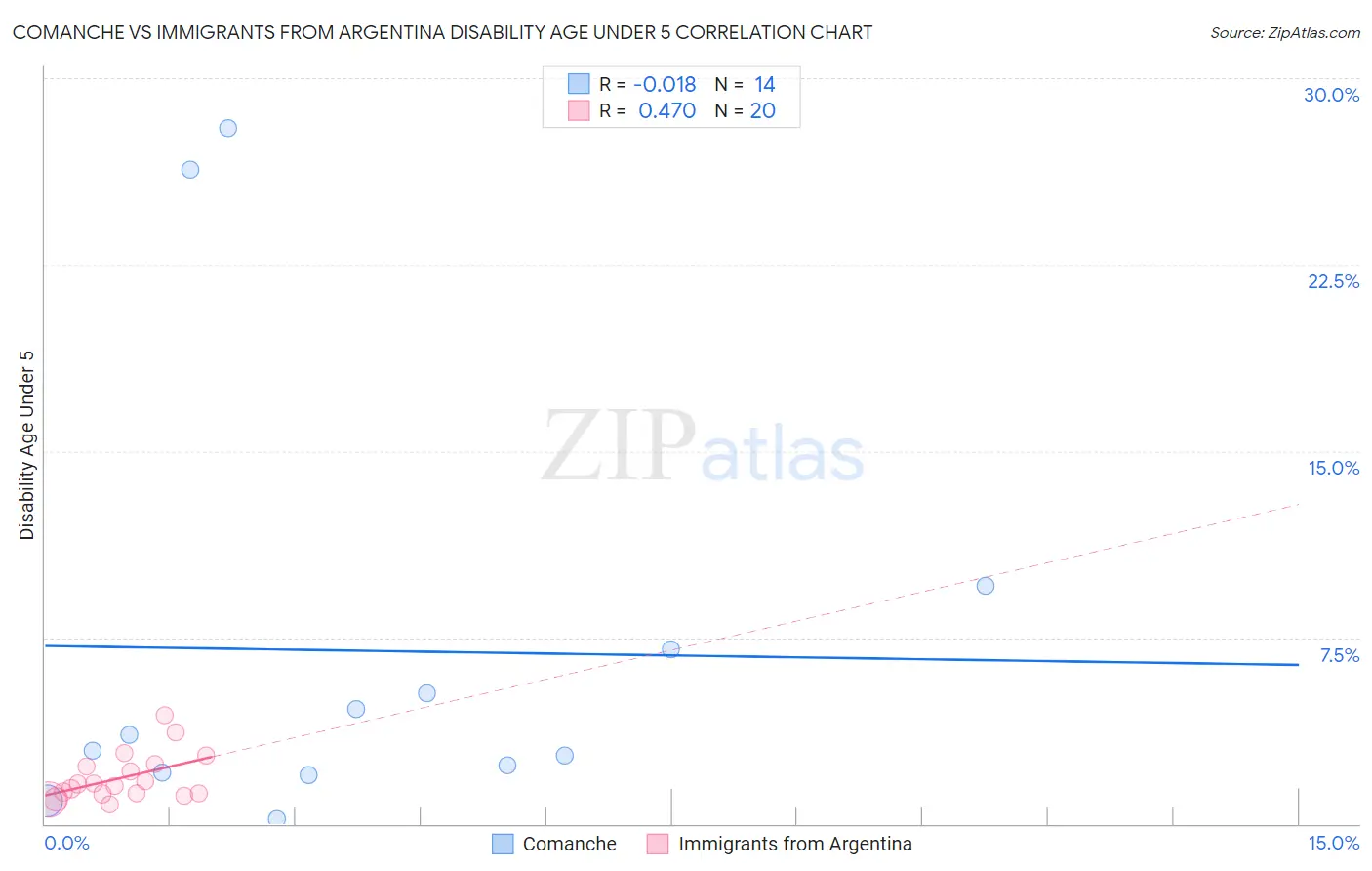 Comanche vs Immigrants from Argentina Disability Age Under 5