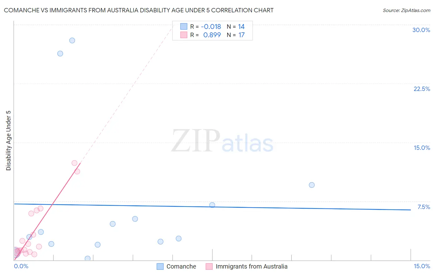 Comanche vs Immigrants from Australia Disability Age Under 5