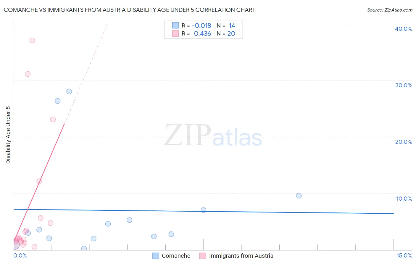 Comanche vs Immigrants from Austria Disability Age Under 5