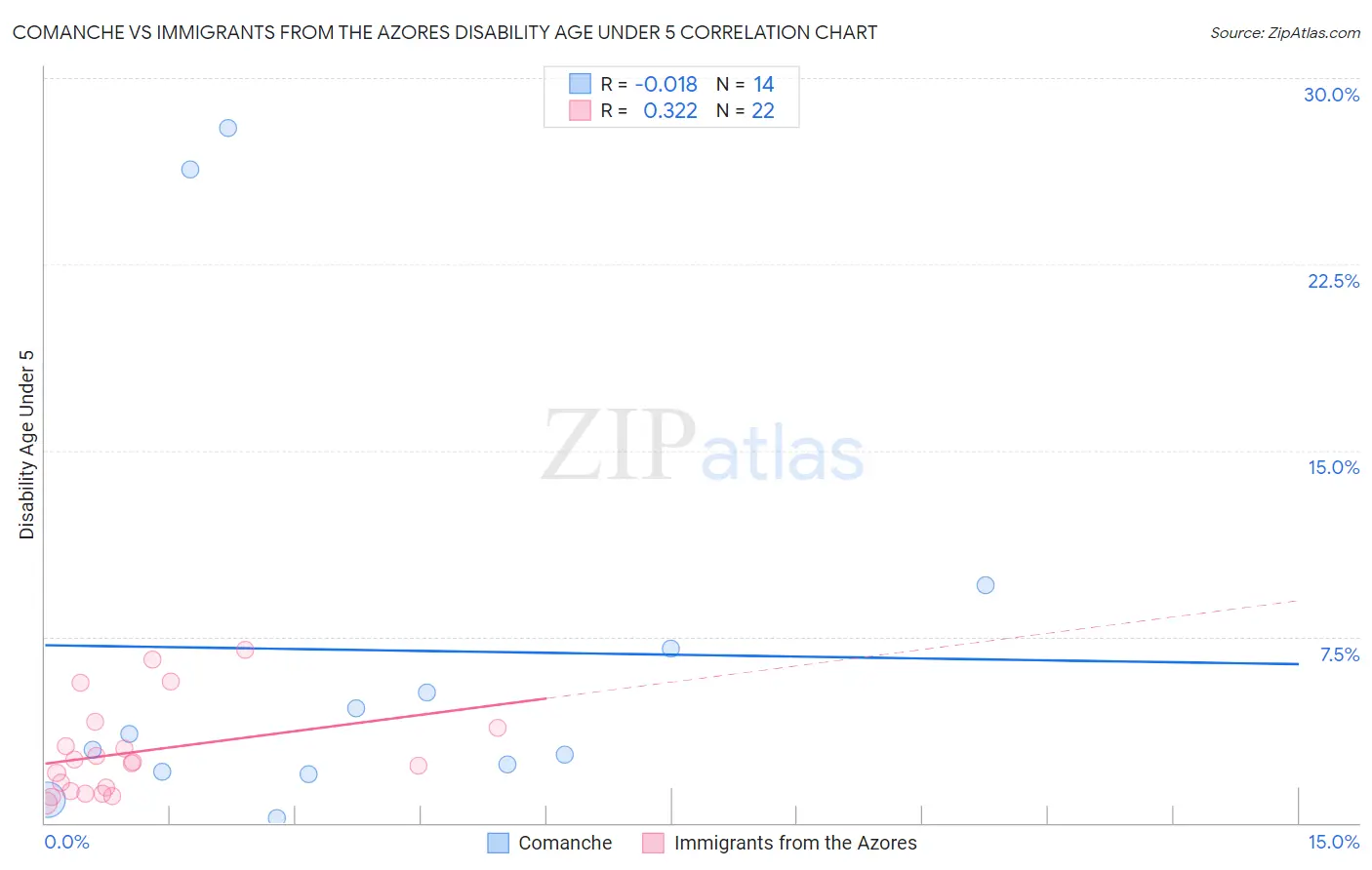 Comanche vs Immigrants from the Azores Disability Age Under 5