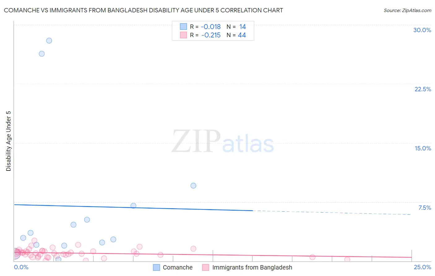 Comanche vs Immigrants from Bangladesh Disability Age Under 5