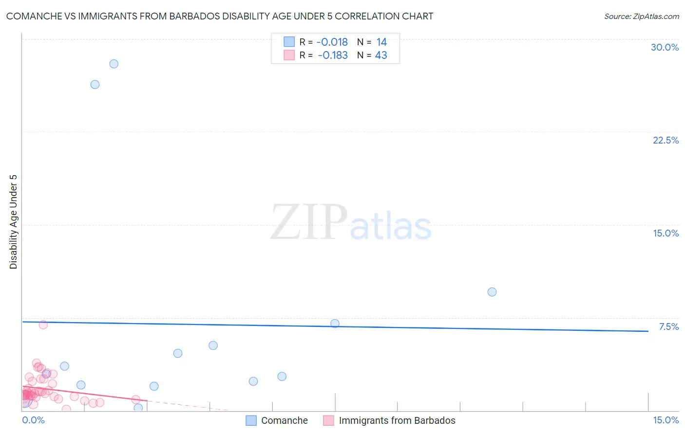 Comanche vs Immigrants from Barbados Disability Age Under 5