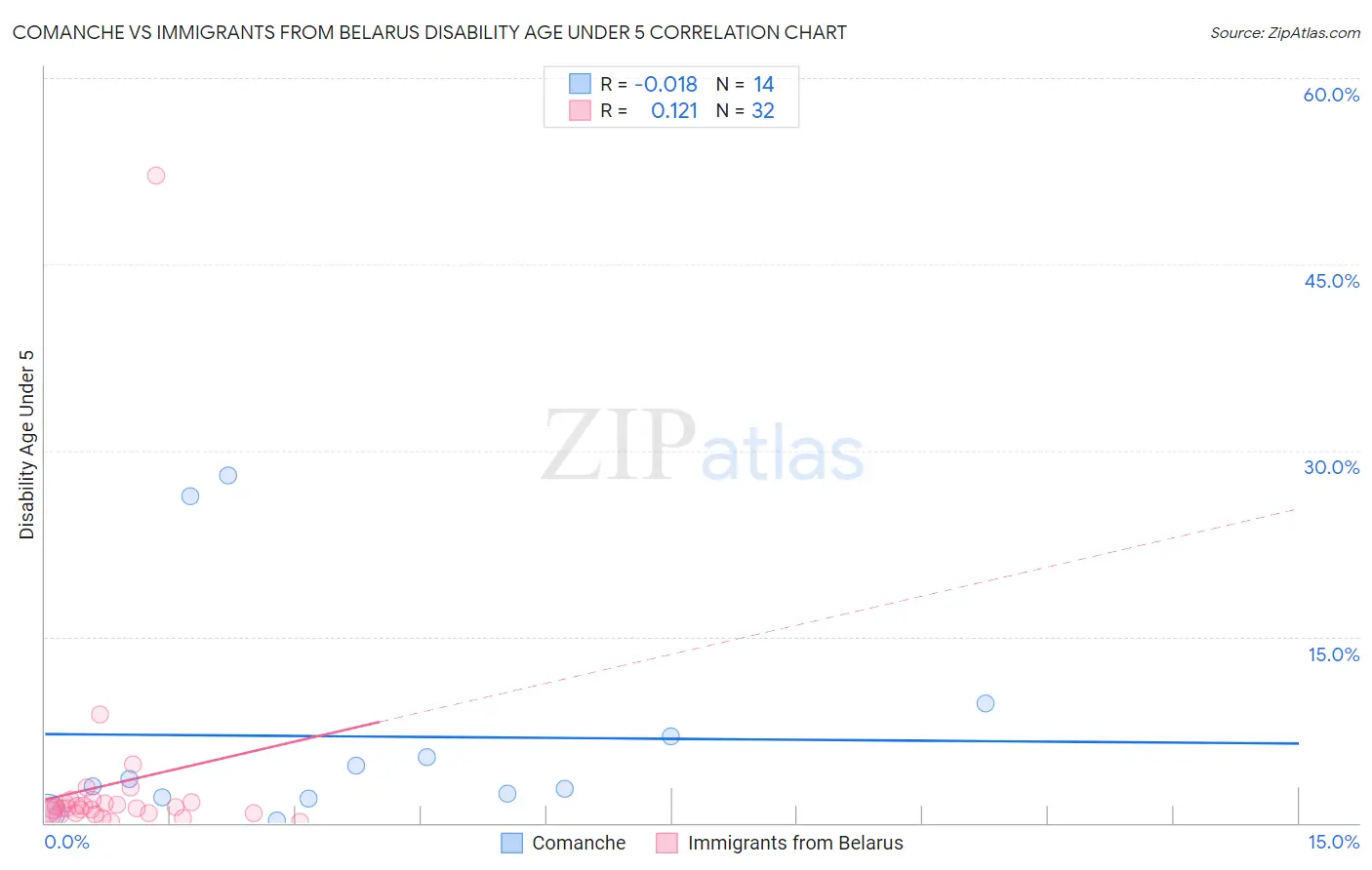 Comanche vs Immigrants from Belarus Disability Age Under 5