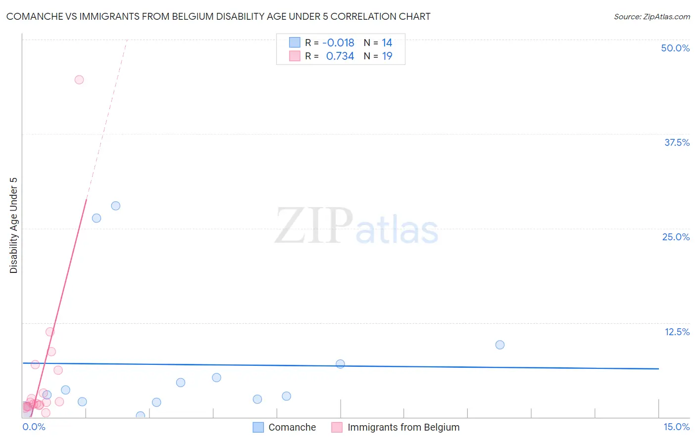 Comanche vs Immigrants from Belgium Disability Age Under 5