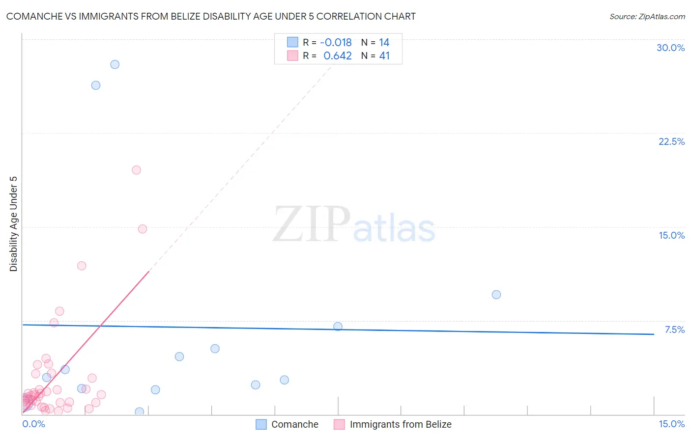 Comanche vs Immigrants from Belize Disability Age Under 5