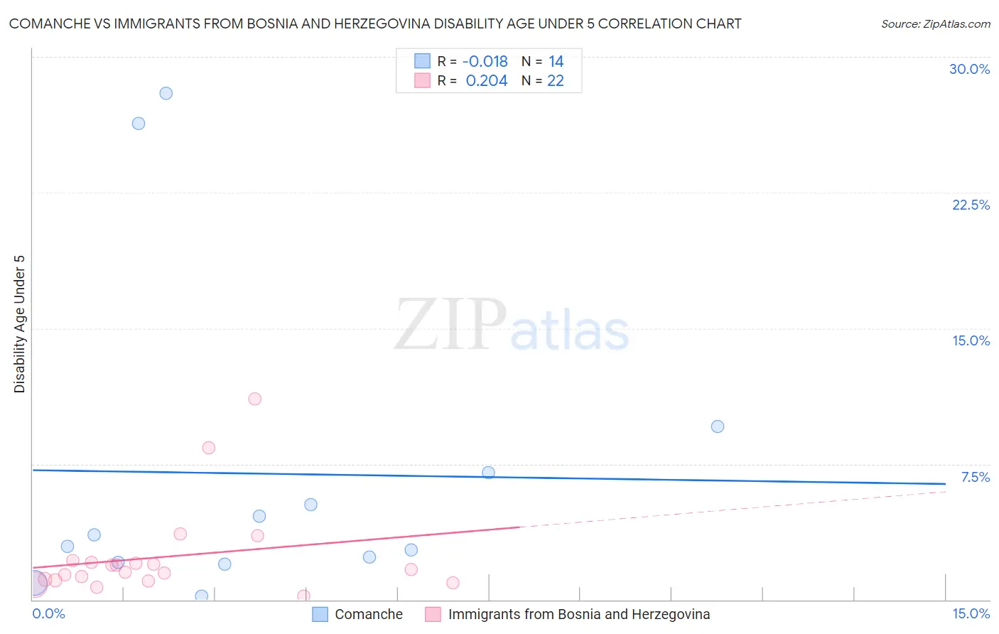 Comanche vs Immigrants from Bosnia and Herzegovina Disability Age Under 5