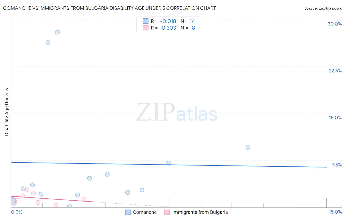 Comanche vs Immigrants from Bulgaria Disability Age Under 5