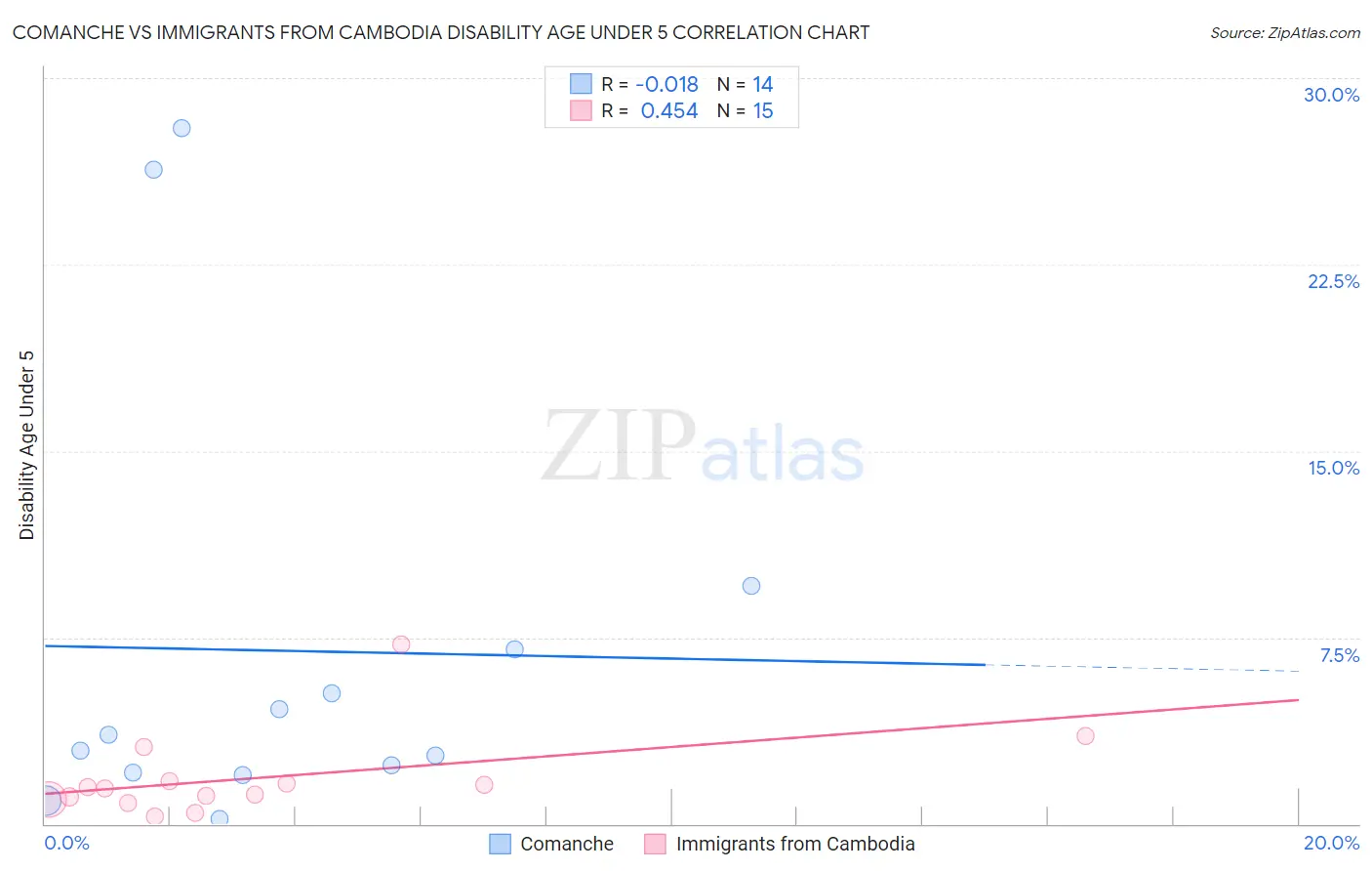 Comanche vs Immigrants from Cambodia Disability Age Under 5