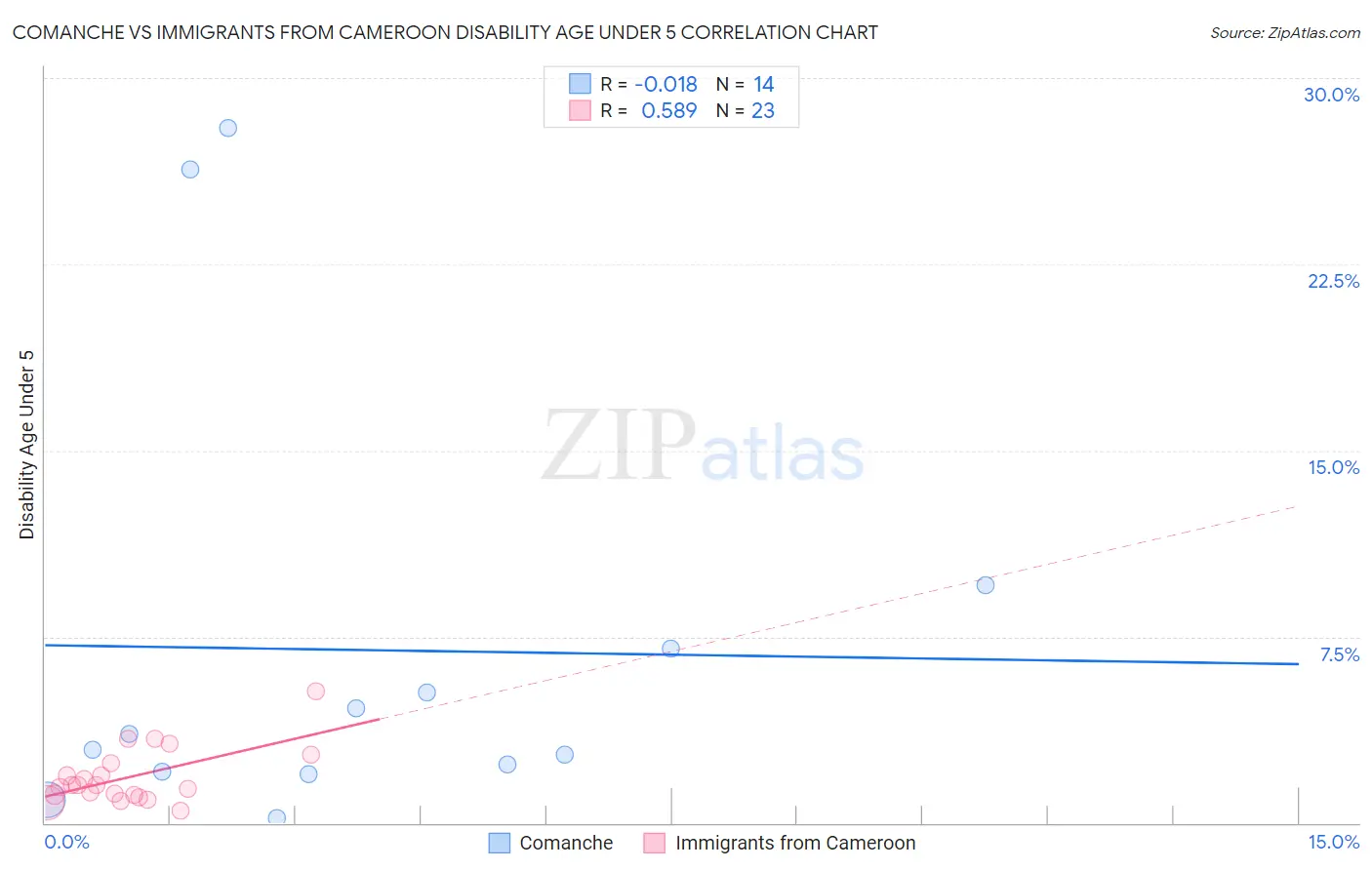 Comanche vs Immigrants from Cameroon Disability Age Under 5