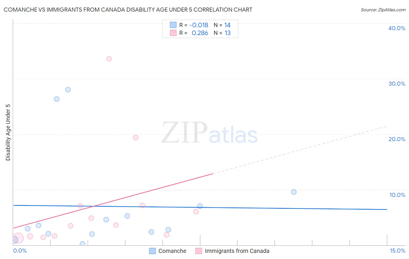 Comanche vs Immigrants from Canada Disability Age Under 5