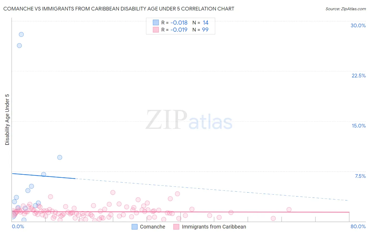 Comanche vs Immigrants from Caribbean Disability Age Under 5