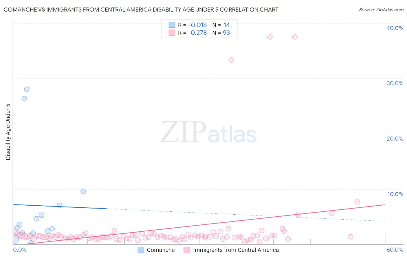 Comanche vs Immigrants from Central America Disability Age Under 5