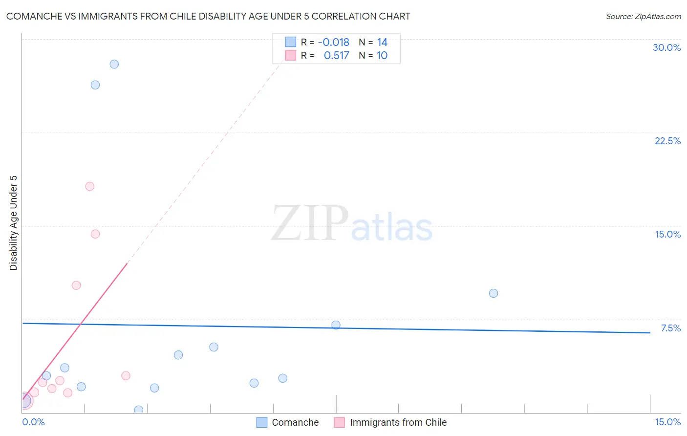 Comanche vs Immigrants from Chile Disability Age Under 5