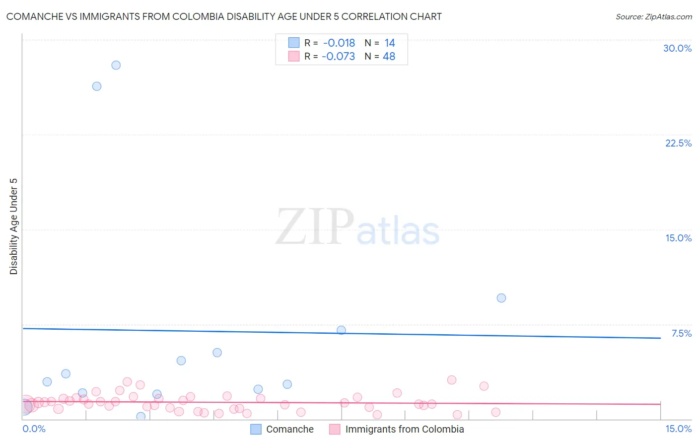 Comanche vs Immigrants from Colombia Disability Age Under 5