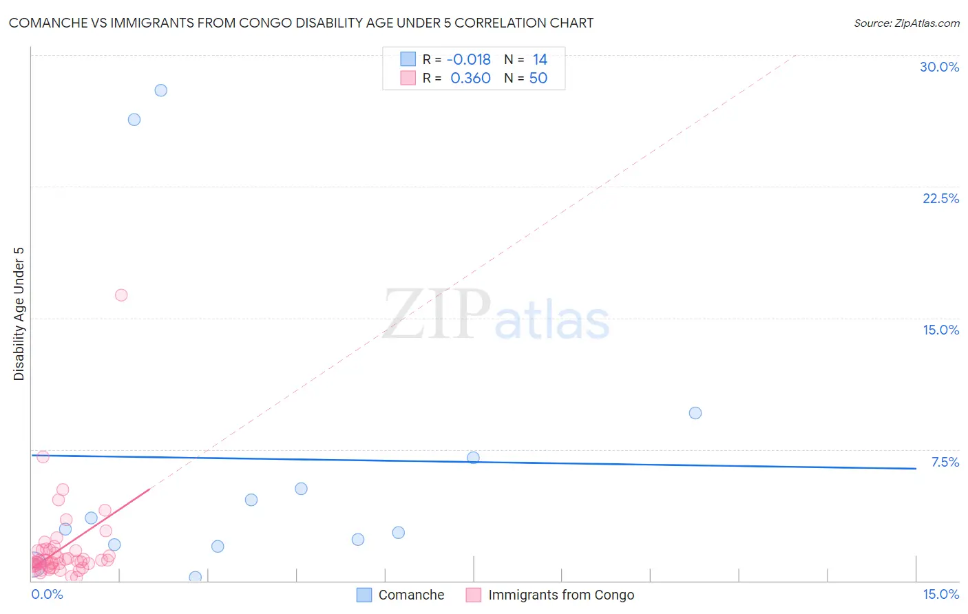 Comanche vs Immigrants from Congo Disability Age Under 5