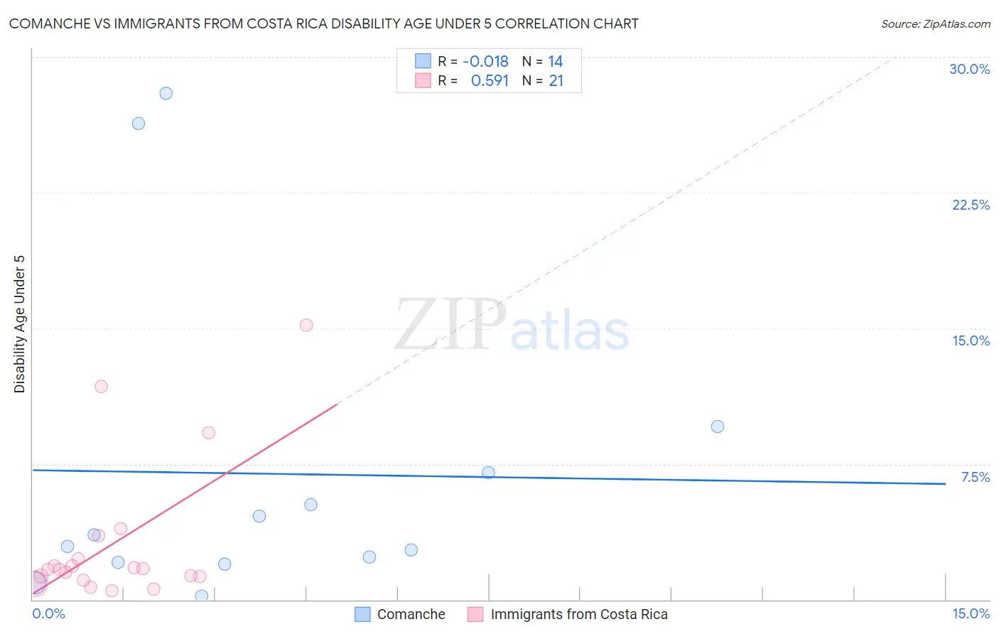 Comanche vs Immigrants from Costa Rica Disability Age Under 5