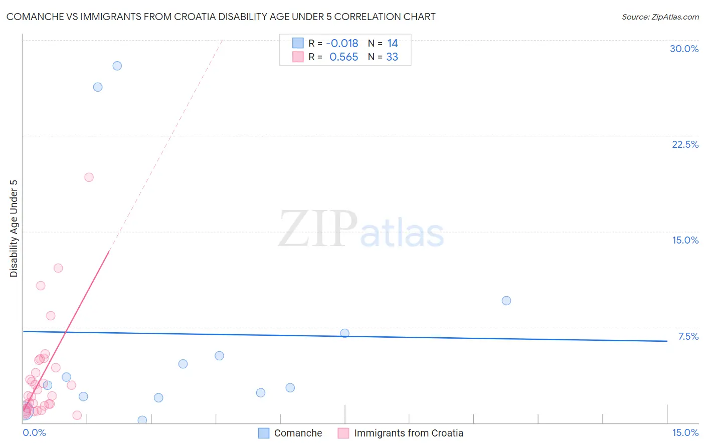 Comanche vs Immigrants from Croatia Disability Age Under 5